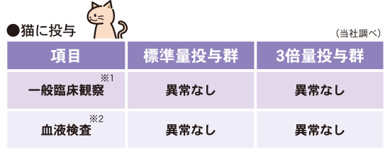 猫に投与