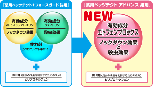 薬用ペッツテクト　アドバンス　猫用の効果