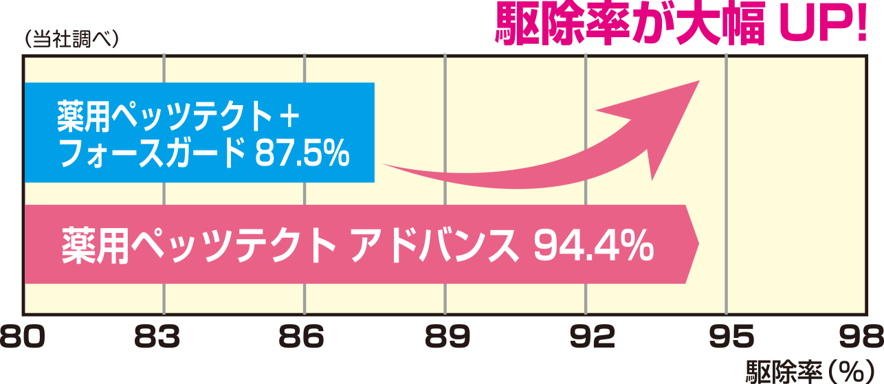 駆除率が大幅UP