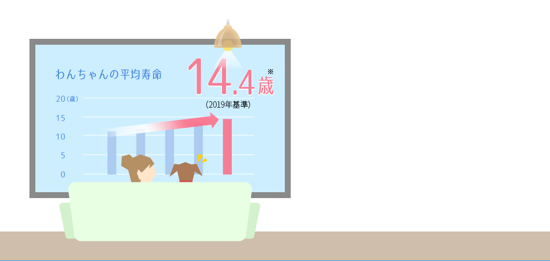 わんちゃんの平均寿命14.4歳※(2019年基準)
					