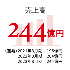 2023年の売上高は244億円