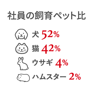 社員の飼育ペット比率