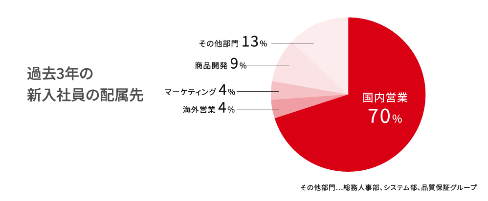 過去3年の新入社員の配属先グラフ