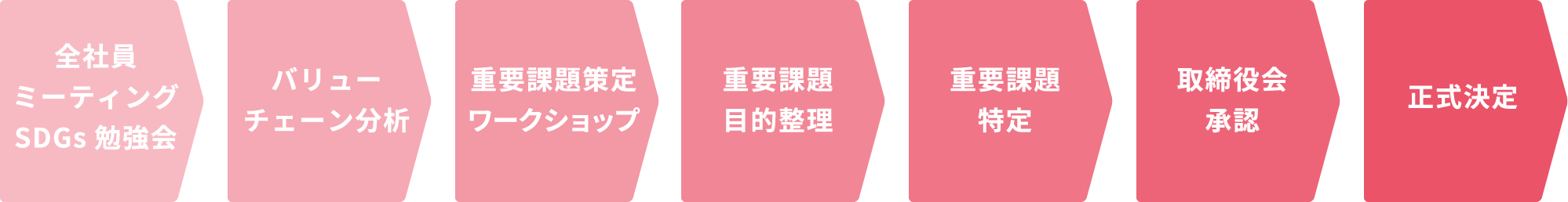 全社員ミーティングSDGs勉強会→バリューチェーン分析→重要課題策定ワークショップ→重要課題目的整理→取締役会承認→重要課題特定