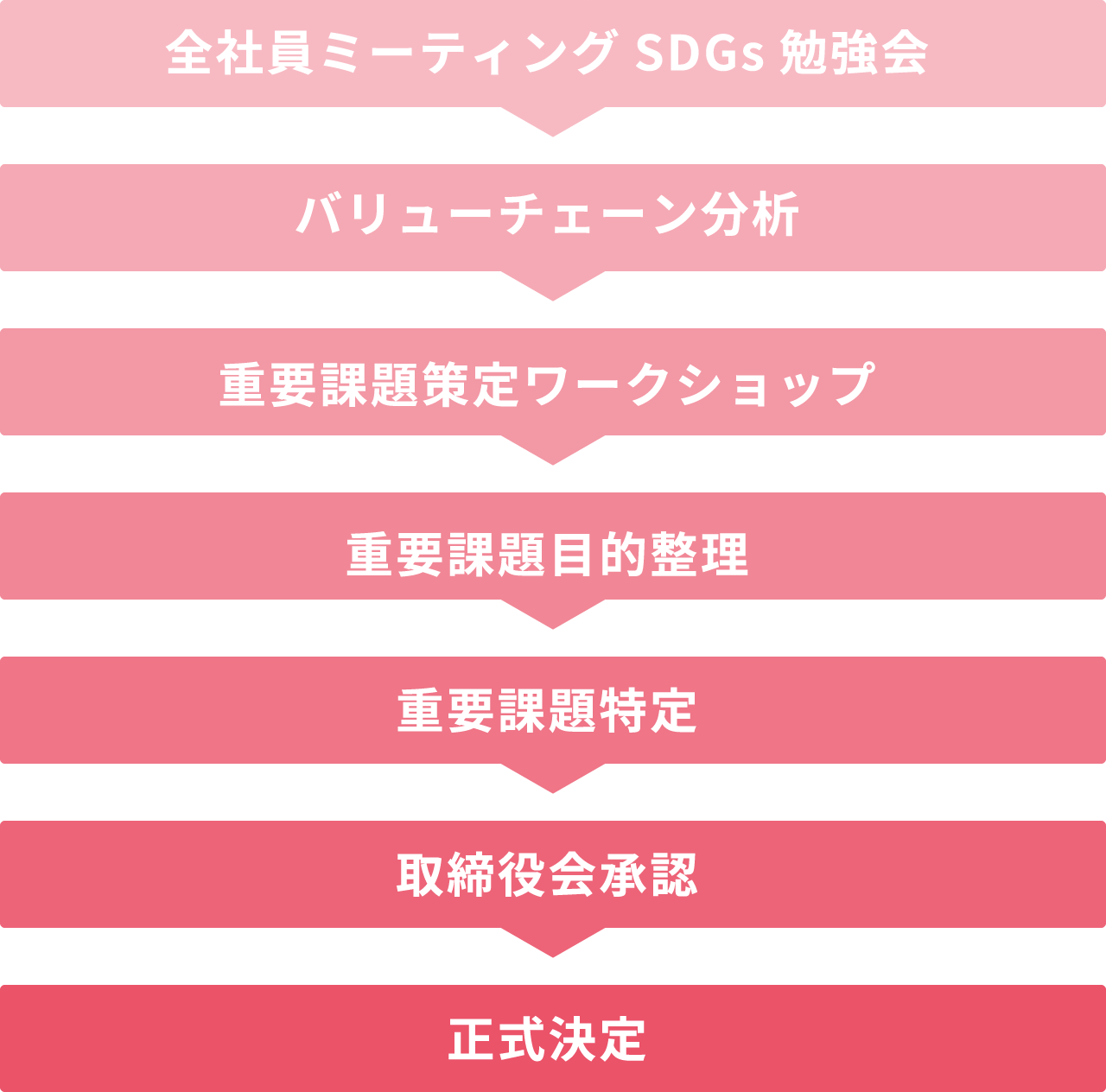 全社員ミーティングSDGs勉強会→バリューチェーン分析→重要課題策定ワークショップ→重要課題目的整理→取締役会承認→重要課題特定